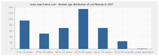 Women age distribution of Les Mesnuls in 2007